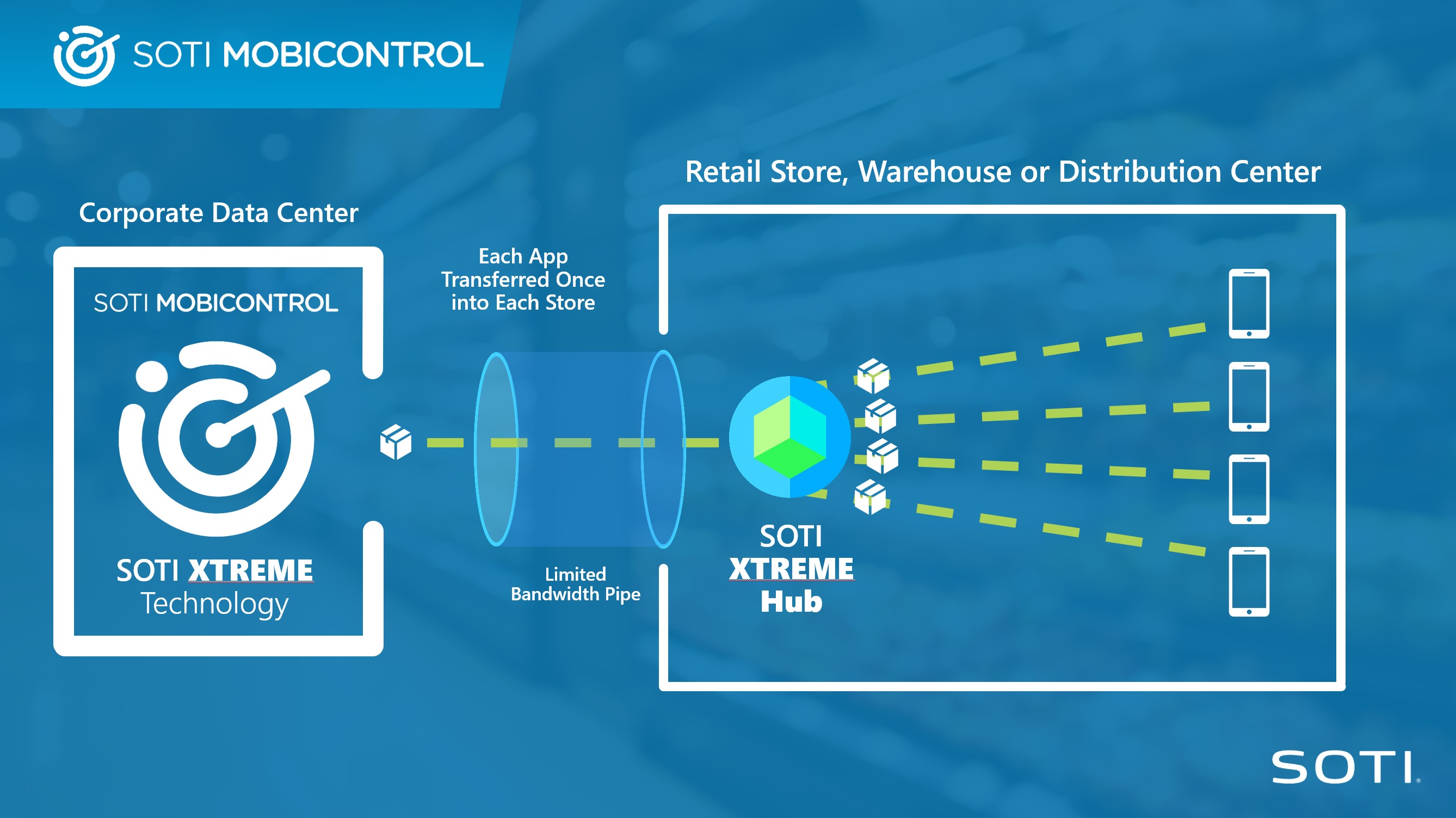 Illustration of how SOTI XTreme Technology and SOTI XTreme Hub in SOTI MobiControl accelerates your business by 10X